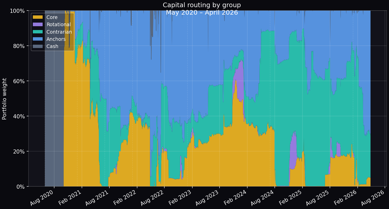 Capital routing by group across the full record