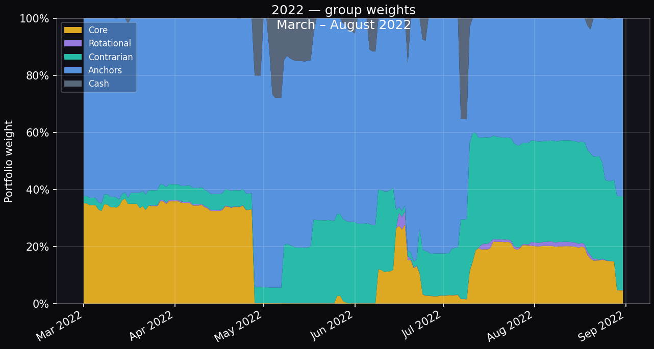2022 group routing