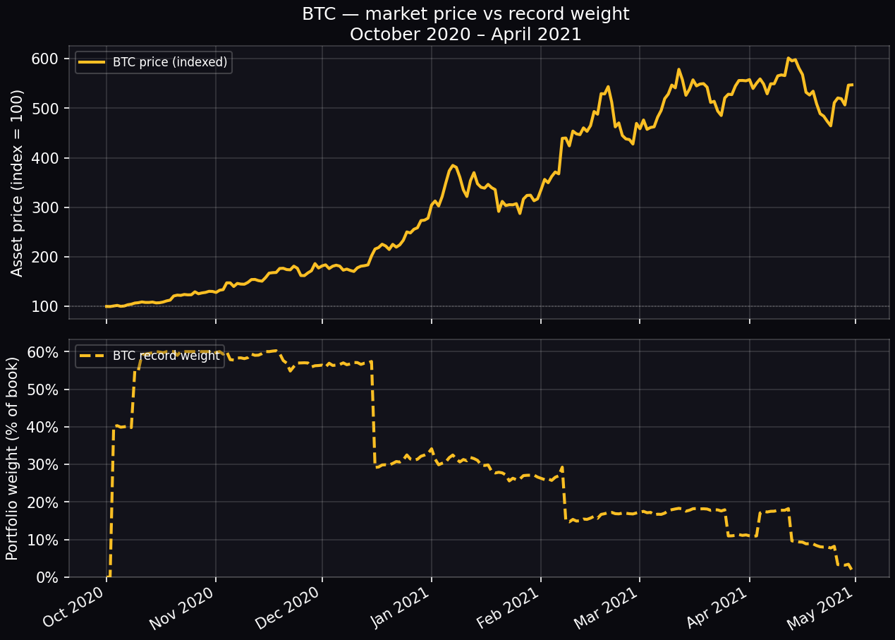BTC — market price vs record weight