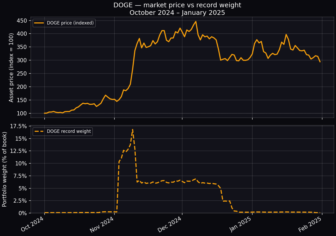 DOGE — market vs weight