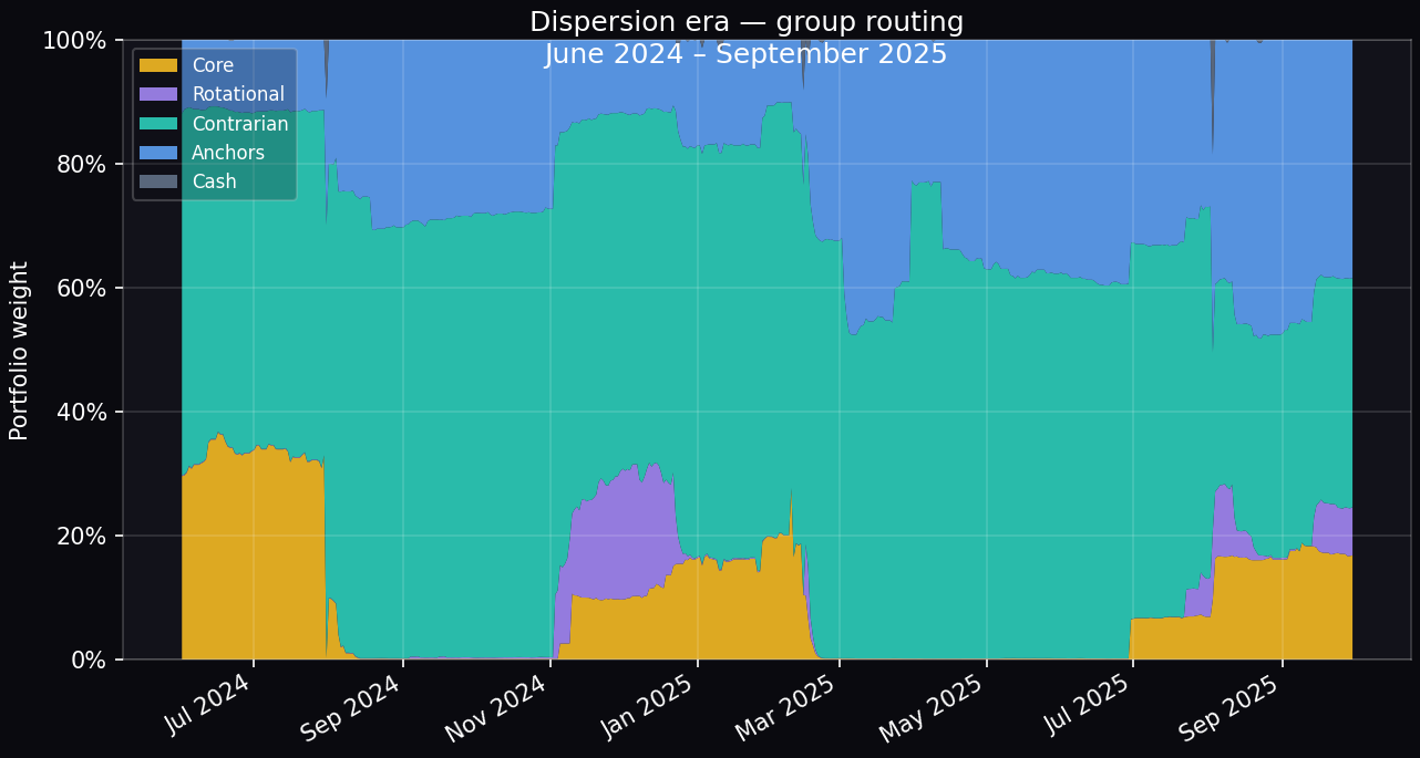 Dispersion era — group routing