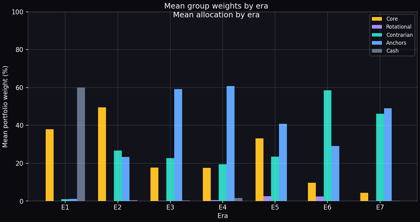 Mean group weights by era