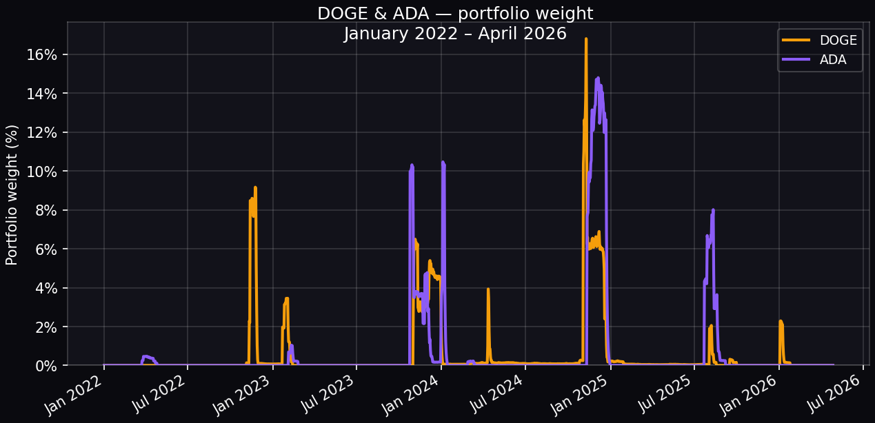 DOGE & ADA portfolio weight