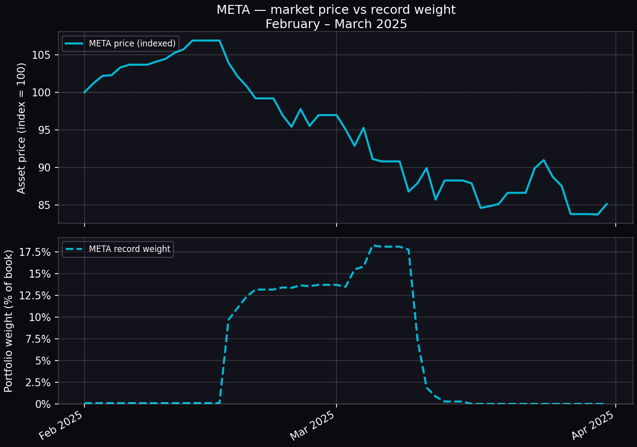 META — market vs weight