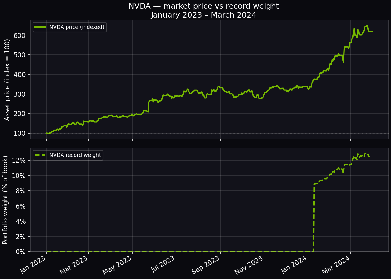 NVDA — AI era market vs weight