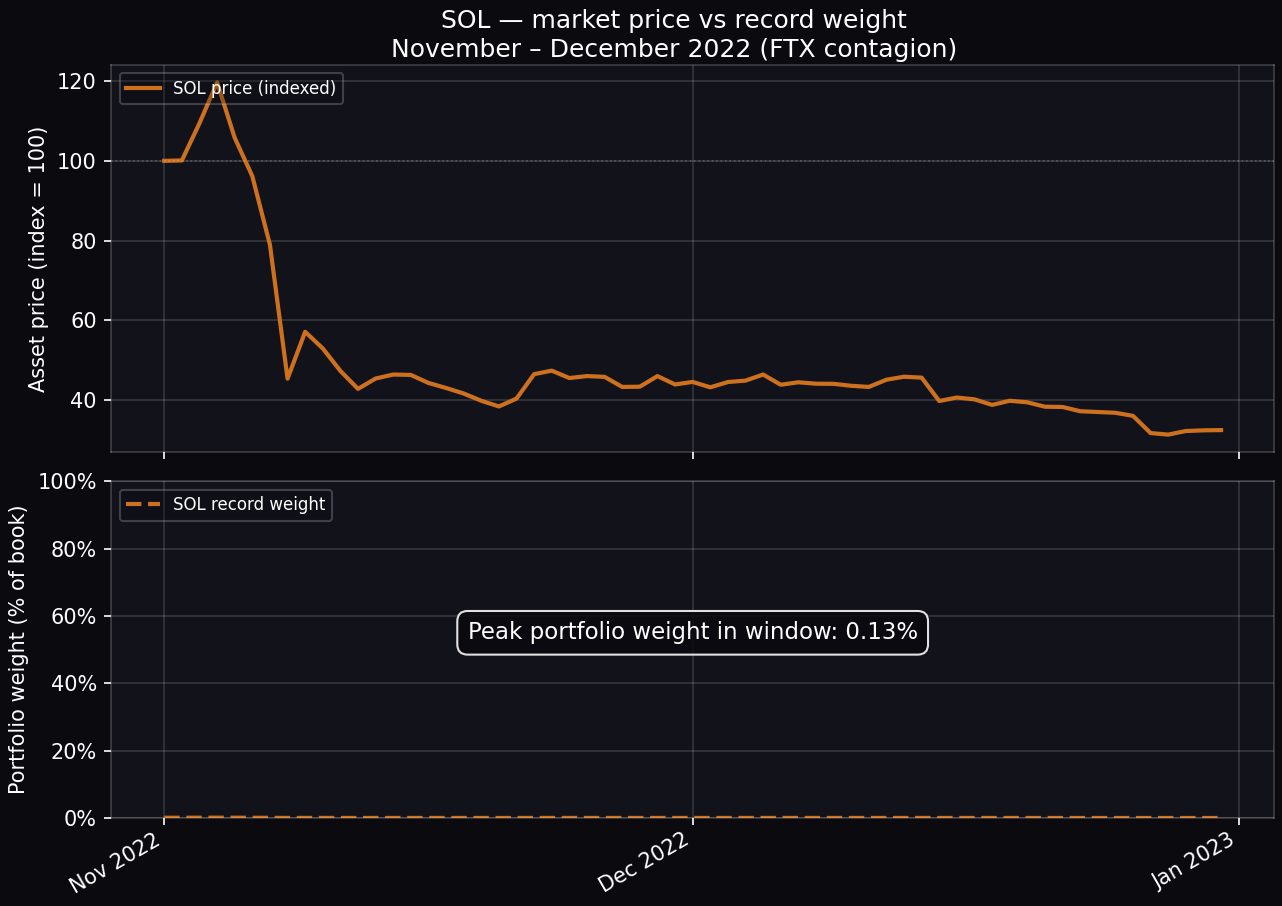SOL — FTX window market vs weight