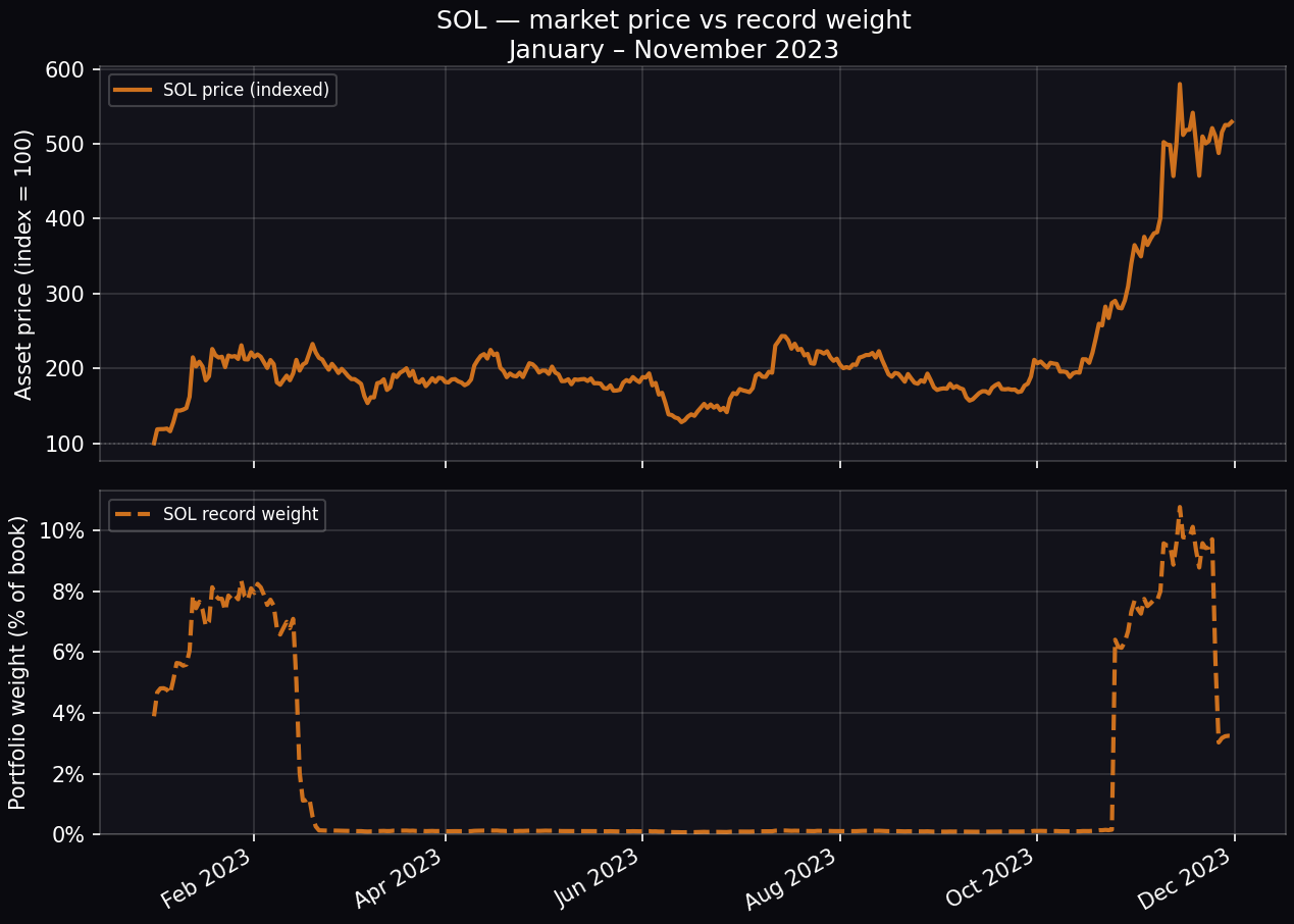 SOL — 2023 resurgence market vs weight