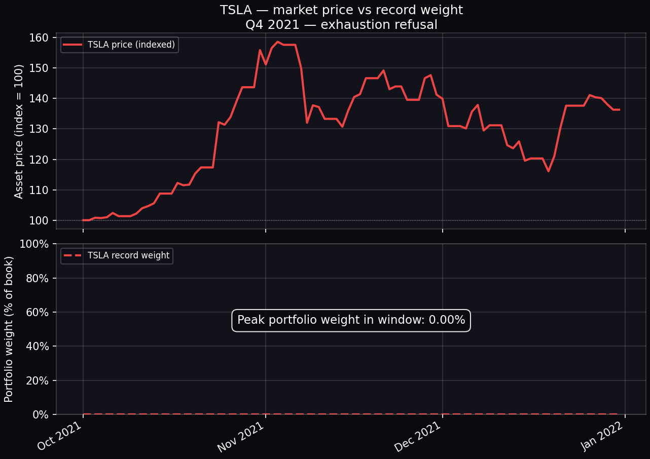 TSLA Q4 2021 — market vs weight