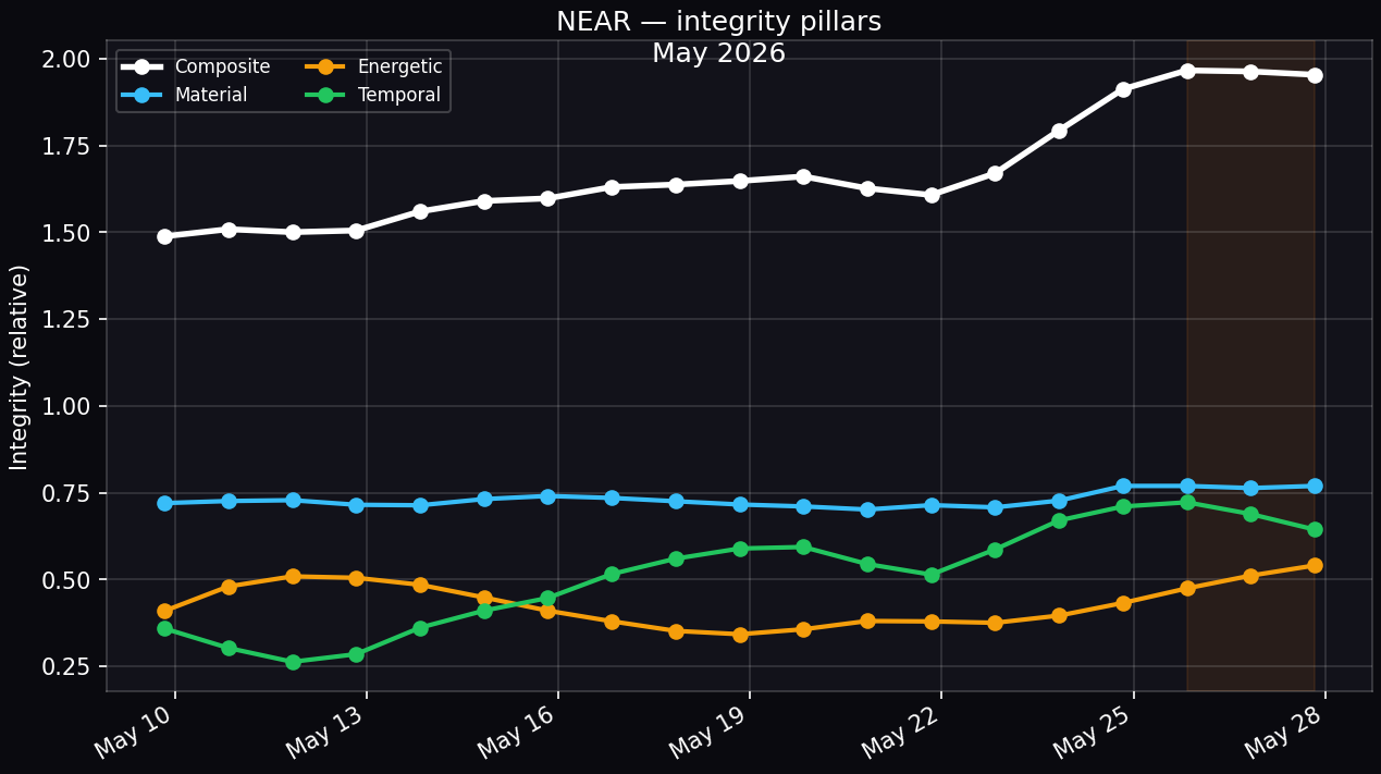 NEAR — three integrity pillars