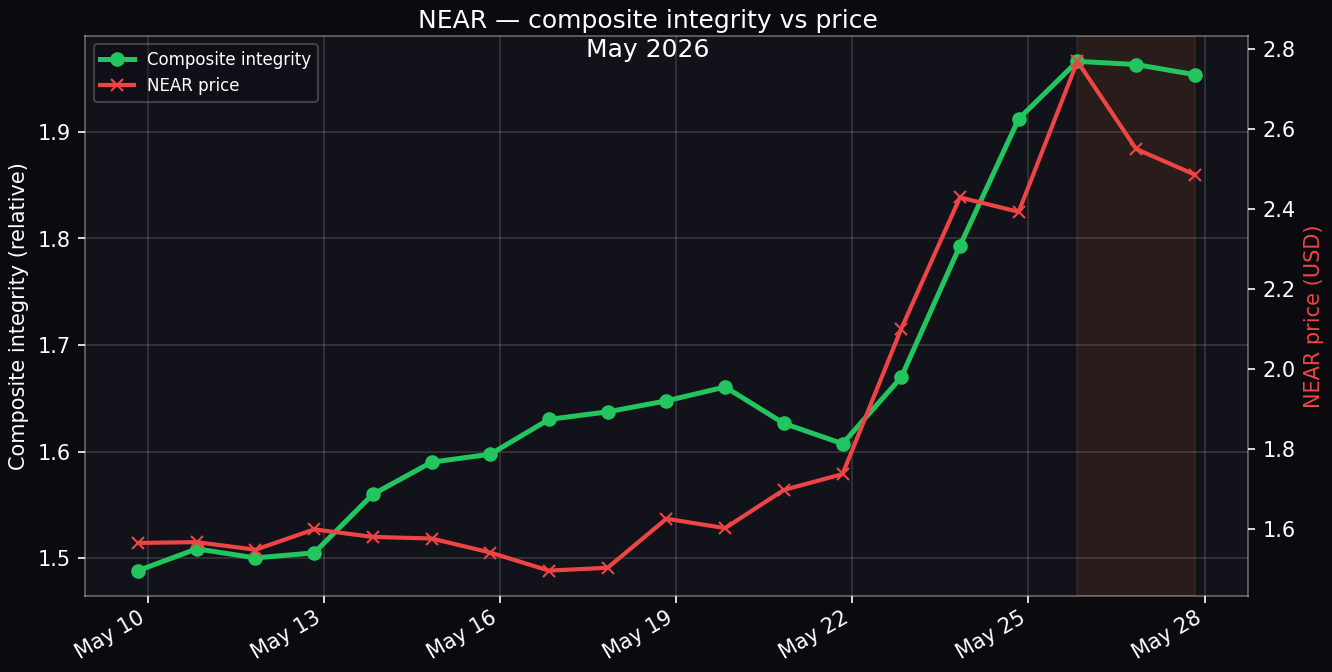 NEAR — composite integrity vs price
